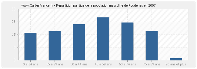 Répartition par âge de la population masculine de Poudenas en 2007