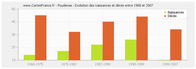 Poudenas : Evolution des naissances et décès entre 1968 et 2007