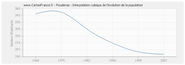 Poudenas : Interpolation cubique de l'évolution de la population
