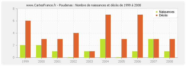 Poudenas : Nombre de naissances et décès de 1999 à 2008