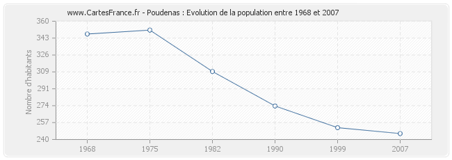 Population Poudenas