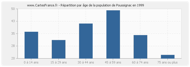 Répartition par âge de la population de Poussignac en 1999