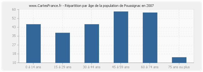 Répartition par âge de la population de Poussignac en 2007