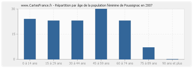 Répartition par âge de la population féminine de Poussignac en 2007