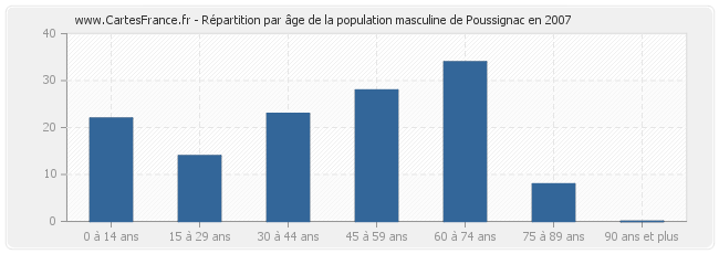 Répartition par âge de la population masculine de Poussignac en 2007