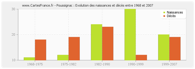 Poussignac : Evolution des naissances et décès entre 1968 et 2007