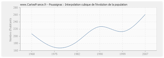 Poussignac : Interpolation cubique de l'évolution de la population