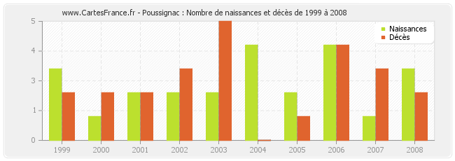 Poussignac : Nombre de naissances et décès de 1999 à 2008