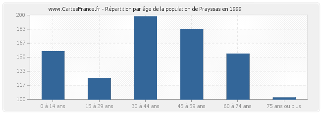Répartition par âge de la population de Prayssas en 1999