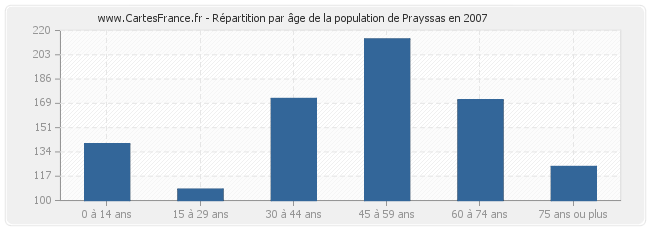 Répartition par âge de la population de Prayssas en 2007