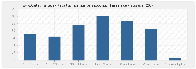 Répartition par âge de la population féminine de Prayssas en 2007