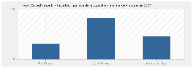 Répartition par âge de la population féminine de Prayssas en 2007