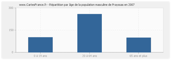 Répartition par âge de la population masculine de Prayssas en 2007