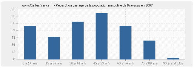 Répartition par âge de la population masculine de Prayssas en 2007