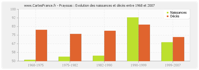 Prayssas : Evolution des naissances et décès entre 1968 et 2007