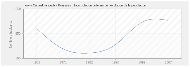 Prayssas : Interpolation cubique de l'évolution de la population