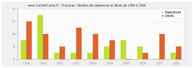 Prayssas : Nombre de naissances et décès de 1999 à 2008