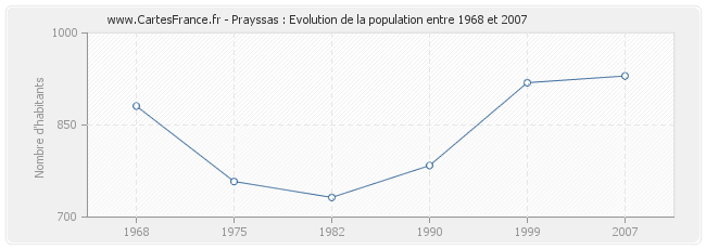 Population Prayssas