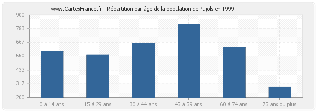 Répartition par âge de la population de Pujols en 1999