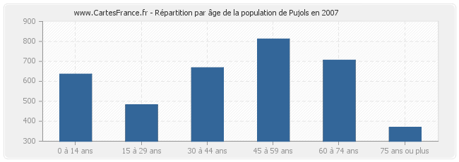 Répartition par âge de la population de Pujols en 2007