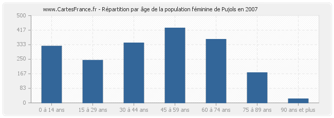 Répartition par âge de la population féminine de Pujols en 2007