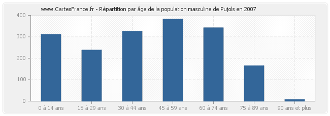 Répartition par âge de la population masculine de Pujols en 2007