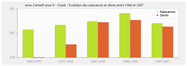 Pujols : Evolution des naissances et décès entre 1968 et 2007