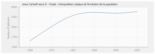 Pujols : Interpolation cubique de l'évolution de la population