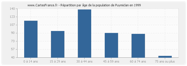 Répartition par âge de la population de Puymiclan en 1999