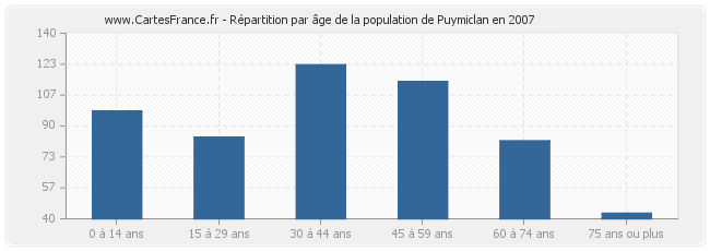 Répartition par âge de la population de Puymiclan en 2007