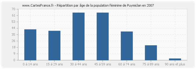 Répartition par âge de la population féminine de Puymiclan en 2007