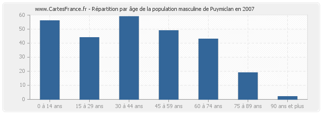 Répartition par âge de la population masculine de Puymiclan en 2007