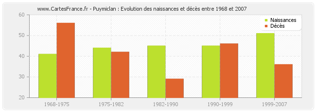 Puymiclan : Evolution des naissances et décès entre 1968 et 2007