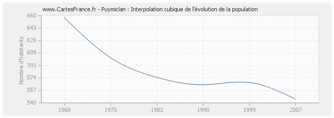Puymiclan : Interpolation cubique de l'évolution de la population