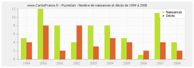 Puymiclan : Nombre de naissances et décès de 1999 à 2008