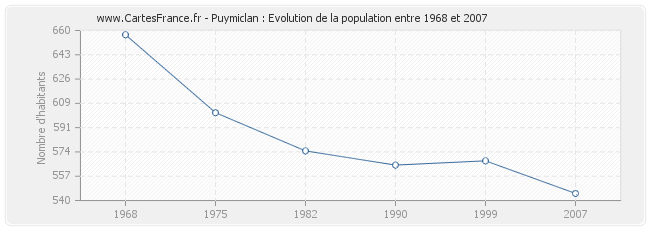 Population Puymiclan