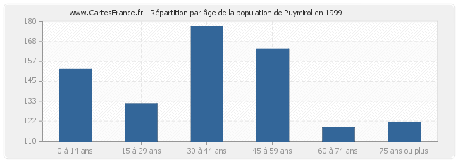 Répartition par âge de la population de Puymirol en 1999