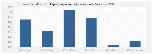 Répartition par âge de la population de Puymirol en 2007