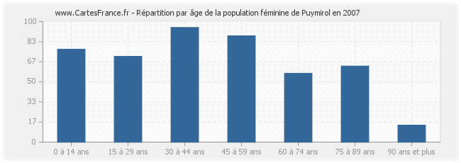 Répartition par âge de la population féminine de Puymirol en 2007