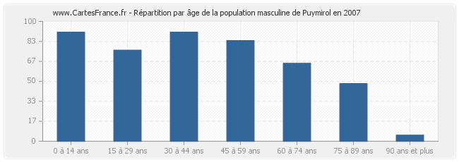 Répartition par âge de la population masculine de Puymirol en 2007