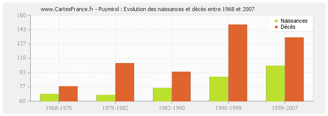 Puymirol : Evolution des naissances et décès entre 1968 et 2007