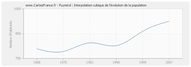 Puymirol : Interpolation cubique de l'évolution de la population