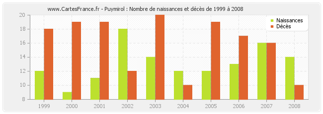 Puymirol : Nombre de naissances et décès de 1999 à 2008