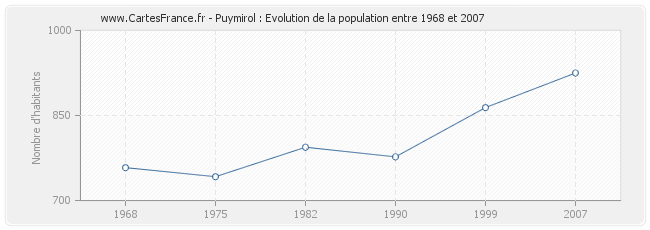 Population Puymirol