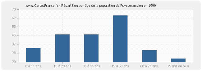 Répartition par âge de la population de Puysserampion en 1999