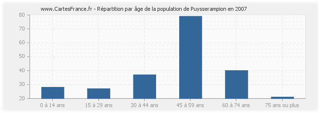 Répartition par âge de la population de Puysserampion en 2007