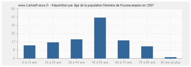 Répartition par âge de la population féminine de Puysserampion en 2007