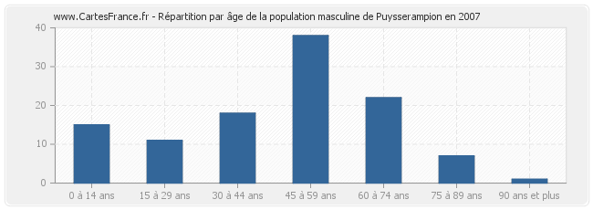 Répartition par âge de la population masculine de Puysserampion en 2007