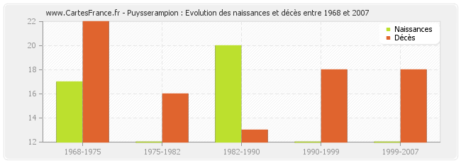 Puysserampion : Evolution des naissances et décès entre 1968 et 2007