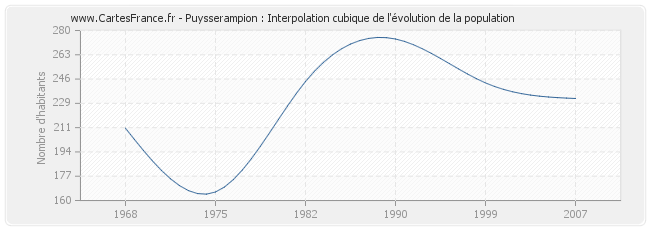Puysserampion : Interpolation cubique de l'évolution de la population